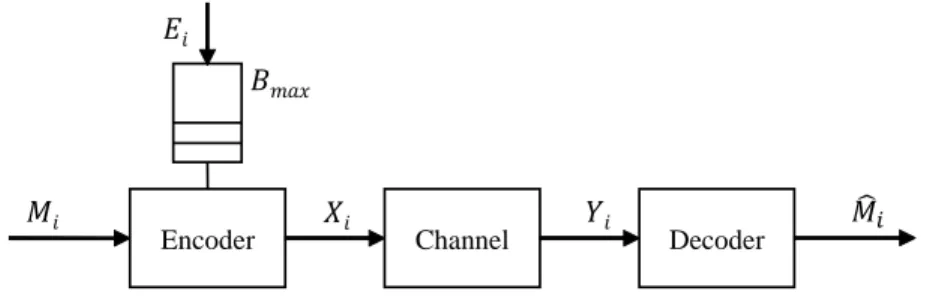 Figure 2.3: A single user energy harvesting communication system with finite battery.