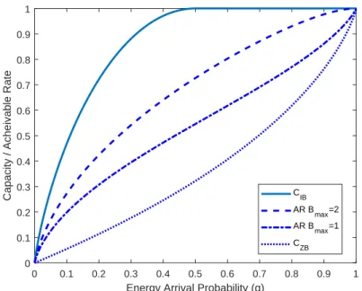 Figure 2.4: Capacity and ARs for a single user EH system over a noiseless channel.