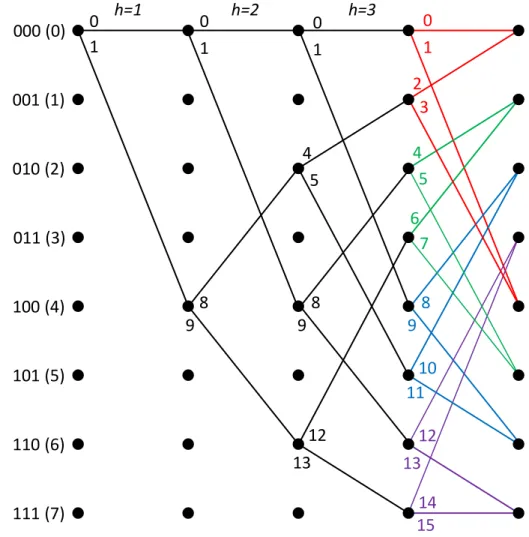 Figure 3.5: 8-state trellis diagram and extension of the Ungerboeck’s rule.