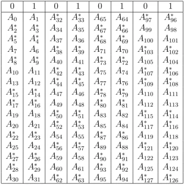 Table 3.3: Grouping result of trellis of memory M = 8 for h = 2.