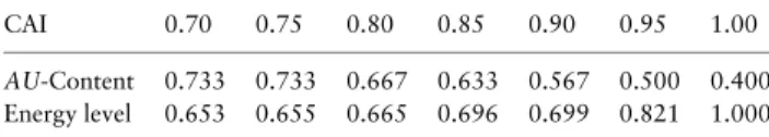 Table 1. Summary results for codon optimization considering sec- sec-ondary structures - CAI vs