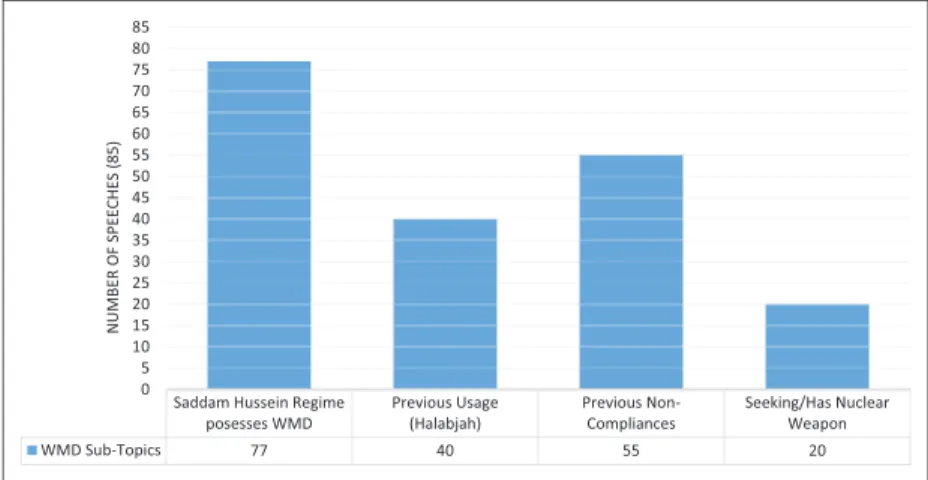 Figure 1. Iraq and weapons of mass destruction index.
