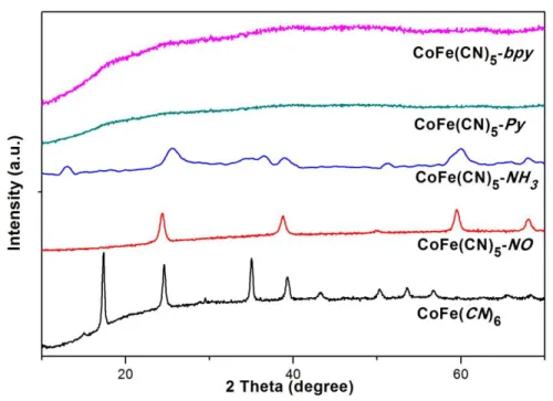 Figure 1.8. XRD patterns of Co-Fe analogues with different N-donor ligands. 