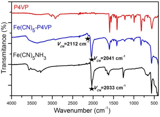 Figure 3.1. The FTIR Spectra of Fe(CN) 5 NH 3 , Fe(CN) 5 -P4VP, and P4VP. 
