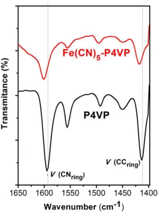 Figure 3.2. The FTIR Spectra of P4VP and Fe(CN) 5 -P4VP. 