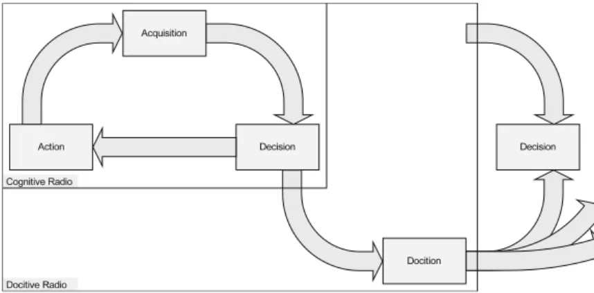Fig. 1. Docitive cycle which extends the cognitive cycle through the teaching element