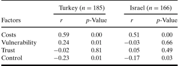 Table II. Pearson Correlations Between Cognitive Factors and Negative Affect