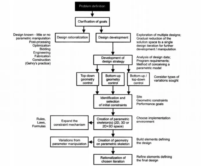 Figure 3.3: An example of parametric design system diagram (Gane, 2004)  Gane  (2007)  summarized  parametric  modeling’s  relational  content  under  the  categories  of  ‘variables’,  ‘constraints’,  ‘dependencies’,  ‘components’  and  ‘rules’