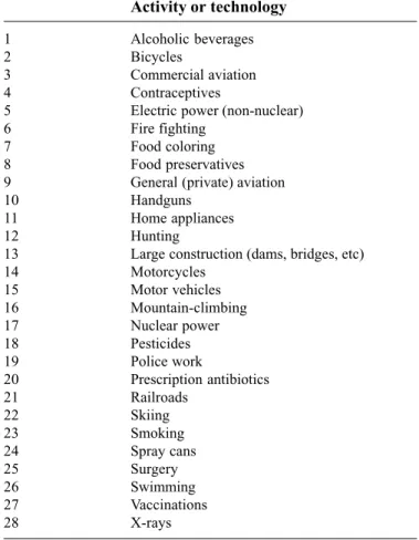 Table 1. 28 Risk items Activity or technology 1 Alcoholic beverages 2 Bicycles 3 Commercial aviation 4 Contraceptives