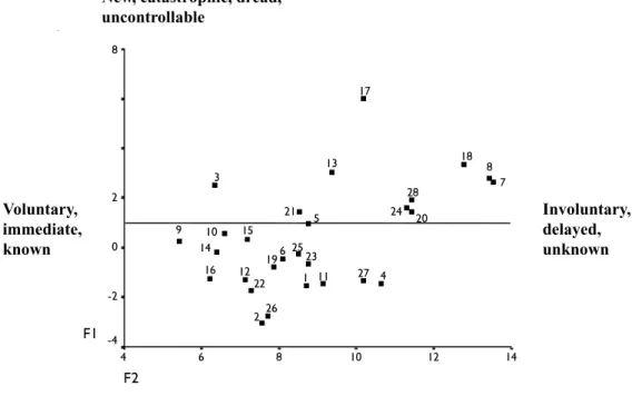 Figure 1. Location of risk items within the two-factor space