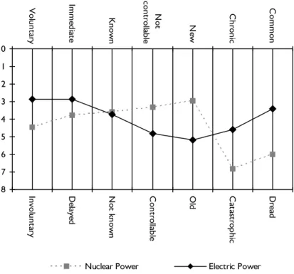 Figure 2. Qualititative characteristics of perceived risk for nuclear power and electric power