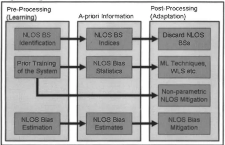 Figure  1 1.  The  classification  of  the  main  NLOS  mitigation  techniques that can be employed in a cognitive engine