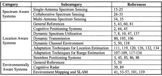 Table  2. A list of representative references in the prior art related to  spectrum, location, and environmentally aware systems