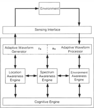 Figure  1.  A simplified block diagram of the  proposed cognitive­