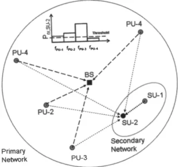 Figure  2.  An  illustration  of spectrum  opportunities  in a  secon­