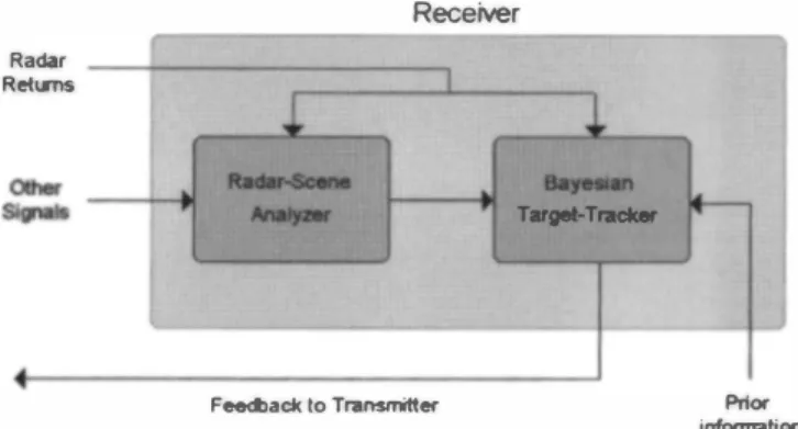 Figure 8. A block diagram of a cognitive-radar receiver. 