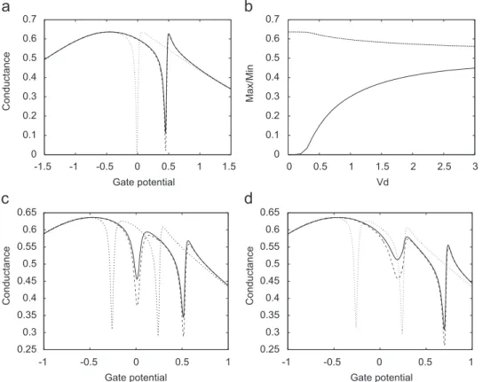 Fig. 1. (a) The differential conductance as a function of the gate potential applied on the dots for U ¼ 0:0 (dotted line) and U ¼ 0:5 (solid line)