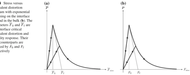 Fig. 4 Stress versus equivalent distortion diagram with exponential softening on the interface (a) and in the bulk (b)