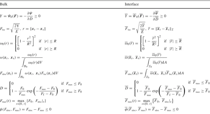 Table 3 Non-local damage model relations for the bulk and the interface Bulk Interface Y = Ψ 0 (F) = − ∂Ψ ∂ D ≥ 0 Y = Ψ 0 (F) = − ∂Ψ ∂ D ≥ 0 F loc =  2Y E , r = x r − x s  F loc =  2Y E , r = x r − x s  I ω 0 (r) = ⎧⎪⎨ ⎪ ⎩  1 − r 2R 2  2 if |r| ≤ R