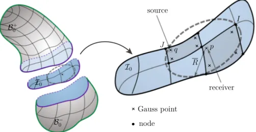 Fig. 5 Non-local interactions between a pair of the interface Gauss points p and q. The Gauss point p is the receiver of the contributions of all the source points q located inside a circle centered at the node p with the radius R