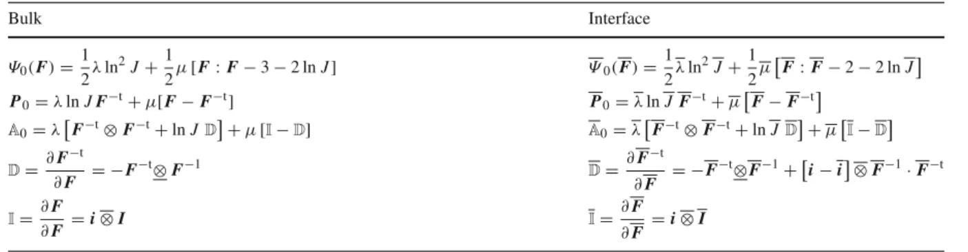 Table 4 Constitutive relations in the bulk and on the interface in the material configuration Bulk Interface Ψ 0 (F) = 1 2 λ ln 2 J + 12 μ [F : F − 3 − 2 ln J] Ψ 0 (F) = 12 λ ln 2 J + 12 μ  F : F − 2 − 2 ln J  P 0 = λ ln J F −t + μ[F − F −t ] P 0 = λ ln J