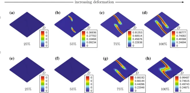 Fig. 8 Bulk damage evolutions of two scenarios for μ/μ = λ/λ = 2 mm. The results a–d correspond to the bulk damage evolution at 25, 55, 75, and 100 % of the final deformation d maxp for damaged bulk (case one), respectively