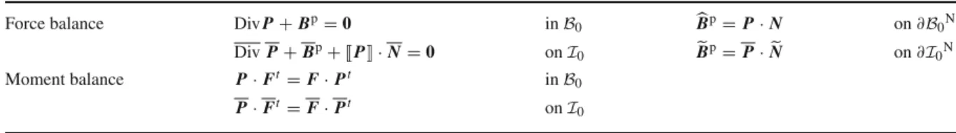 Table 2 Localized force and moment balances in the bulk and on the interface in the material configuration