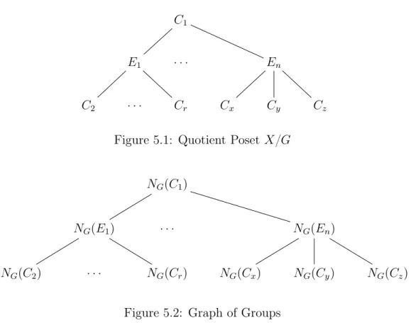 Figure 5.1: Quotient Poset X{G