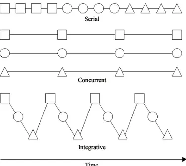 Figure 2.1 Alternative approaches to collaborative work. (Soibelman et al., 2003, p. 