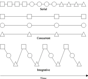 Figure 2.1 Alternative approaches to collaborative work. (Soibelman et al., 2003, p. 
