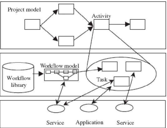 Figure 2.3 Process structure model (Cao et al., 2005, p. 303) 