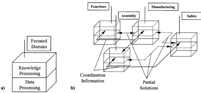 Figure 2.4  a) Elementary CAD activity, b) CAD process combining elementary  CAD activities (Sprumont and Xirouchakis (2002), p.132)