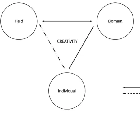 Figure 3.1 Representation of Csikszentmihalyi’s creativity model  