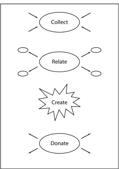 Figure 3.2 Shneiderman’s creativity framework (Shneiderman, 2002, p.117) 