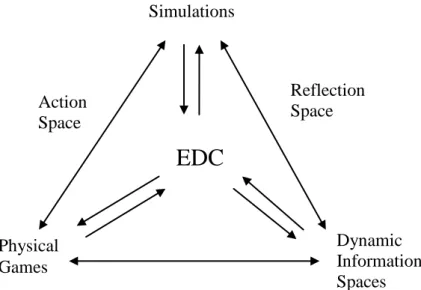 Figure 3.3 The EDC framework (adapted from Warr and O’Neill, 2007) 