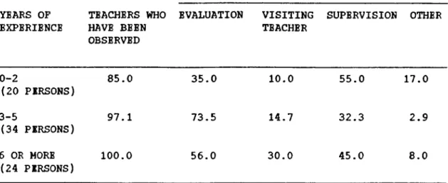TABLE 2:  PERCENTAGE OF TEACHERS WHO HAVE EXPERIENCED SUPERVISION