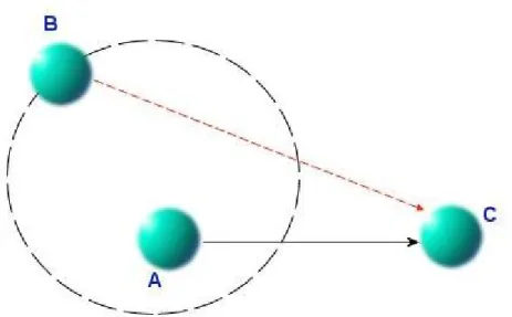 Figure 2.9 – Virtual Link Type-1. A link from A to C exists in the system. B is a parent of A