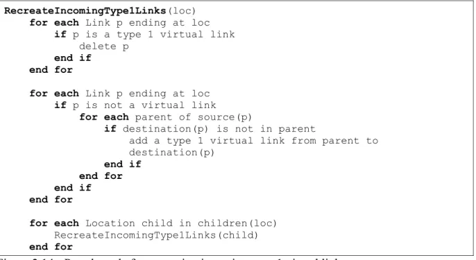 Figure 2.13 – Pseudo code for managing type-1 virtual links upon containment addition