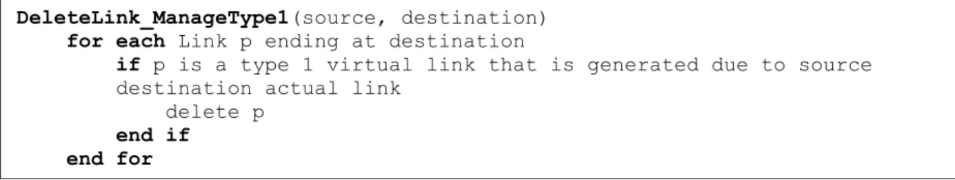 Figure 2.18 – Pseudo code for managing type-1 virtual links upon link addition Deleting Links