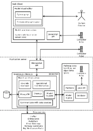 Figure 1. Platform architecture 