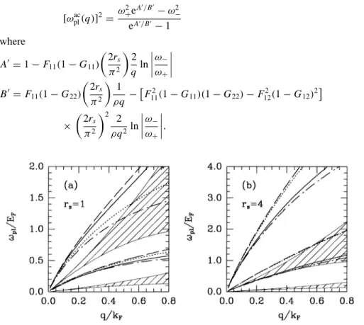 Figure 1. (a) The collective modes in a double-wire electron–hole system for R = 2 a B ∗ , d = 5 a ∗ B , and r s = 1