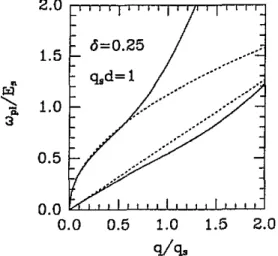 Figure  2. Collective modes of  a double-layer.  IWO-COmpOnent  charged Bore  gas,  for  the  m a s   ratio  6  =  4,  and  layer  separation q,d  = 1 