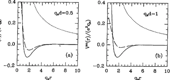 Figure  3.  Statically  screened  inoalayer (solid  lines)  and  interlayer  (dashed  lines)  Coulomb  interactions  in  a  double-layer charged  Base  gas