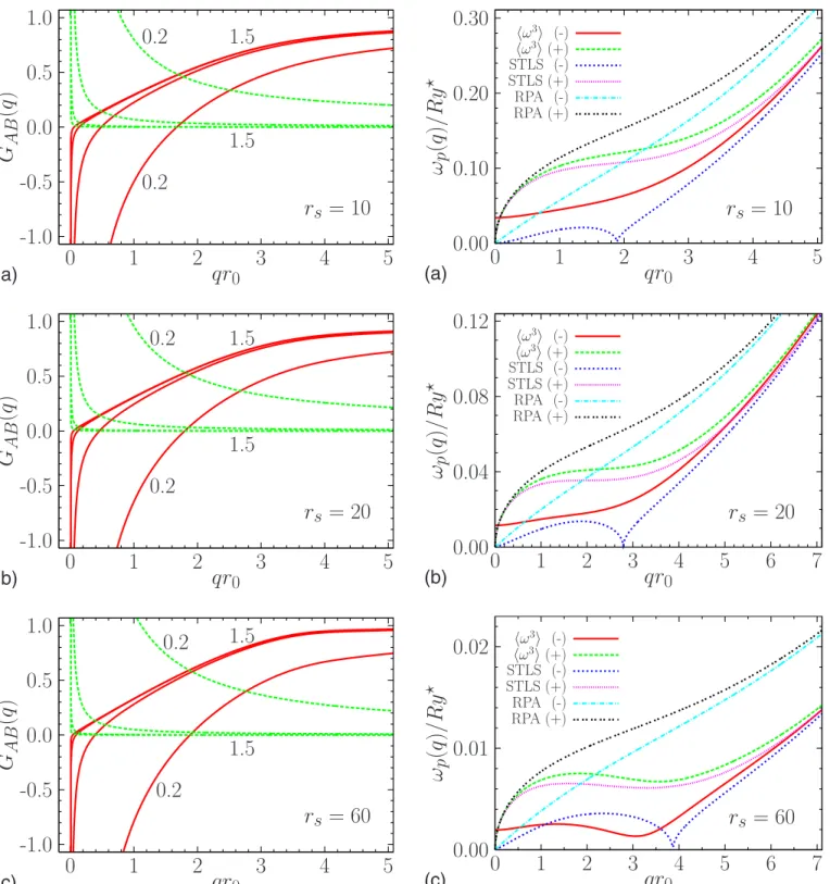 FIG. 2. 共Color online兲 Intralayer 共11, solid curves兲 and interlayer 共12, dashed curves兲 LF factors for a symmetric bilayer CB fluid at r s = 10, 20, and 60 for dimensionless interlayer separation distances