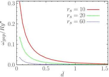 FIG. 4. 共Color online兲 Energy gap ␻ − 共q→0兲 as a function of interlayer separation d ¯ for r s = 10, 20, and 60.