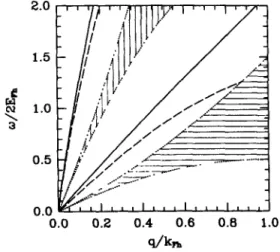 Fig.  1.  The  collective  excitations  and  single  particle  domains  for  a  Q1D,  two-component  electron  liquid  with  parameters  6 =  1,  p  =  3,  and  rsl =  1