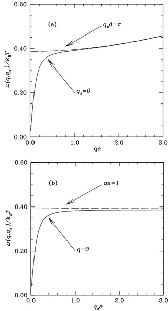 Figure 1. (a) The collective modes of a flux line liquid at B = 1 T and T = 60 K as a function of the in-plane wave vector q