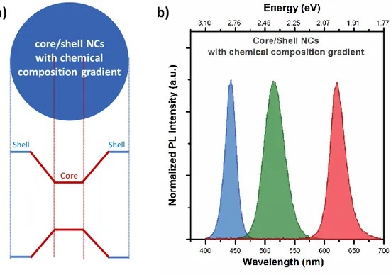 Figure  2.5. (a)  Schematic  drawing  of  the  core/shell  NC  having  chemical  composition  gradient  structure  together  with  their  band  alignment