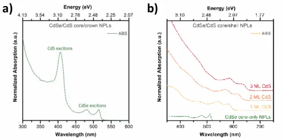 Figure 3.2. Normalized absorption spectra of (a) CdSe/CdS core/crown NPLs and (b)  CdSe/CdS  core/shell  NPLs  with  different  vertical  thicknesses  synthesized  at  our  laboratories