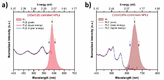 Figure  3.5.  Photoluminescence  excitation  spectra  of  (a)  CdSe/CdS  core/shell  and  (b)  CdSe/CdTe core/crown NPLs taken at different emission wavelengths synthesized at our  laboratories